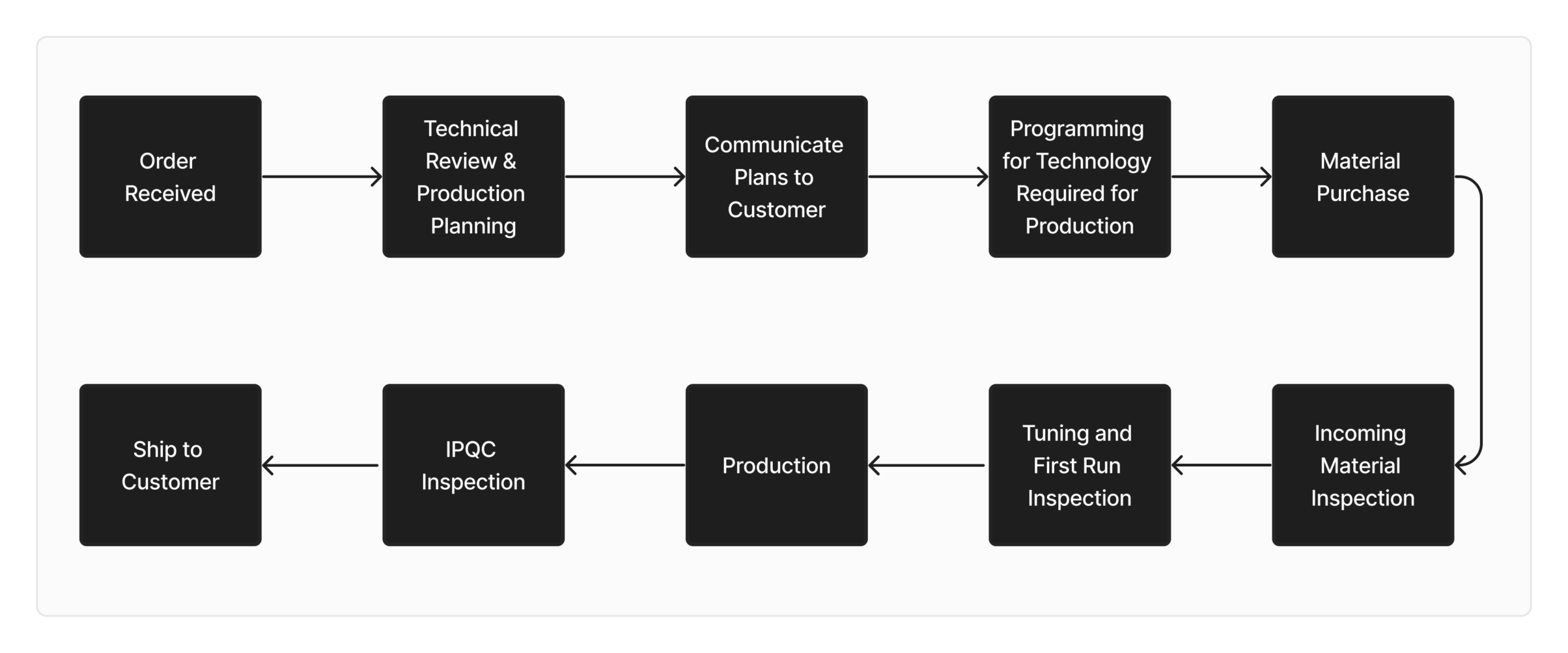 Process Flow Diagram